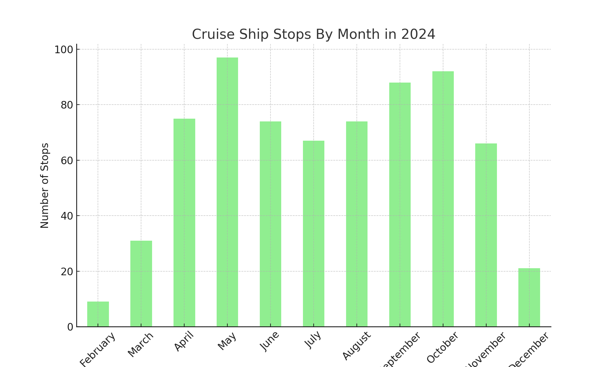 cruise ship chart Barcelona
